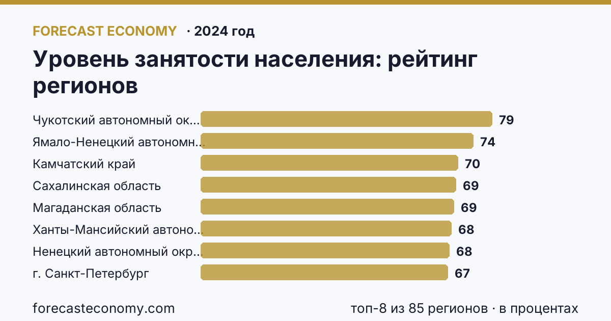 Уровень занятости населения по регионам России — карта и рейтинг, 2024 год, лидер — Чукотский автономный округ (79 в процентах)