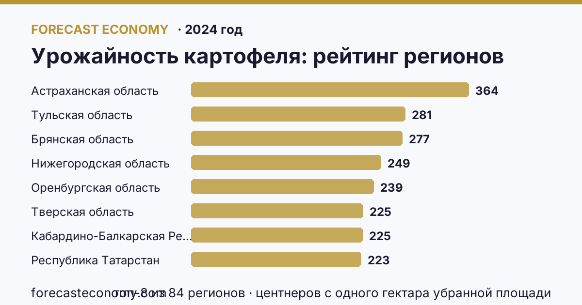 Урожайность картофеля по регионам России — карта и рейтинг, 2024 год, лидер — Астраханская область (363,9 центнеров с одного гектара убранной площади)