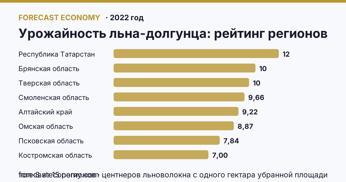 Урожайность льна-долгунца по регионам России — карта и рейтинг, 2022 год, лидер — Республика Татарстан (12,2 центнеров льноволокна с одного гектара убранной площади)