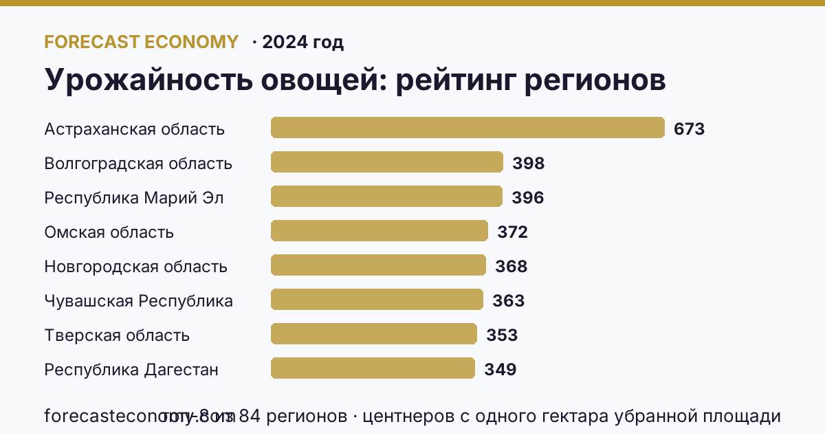 Урожайность овощей по регионам России — карта и рейтинг, 2024 год, лидер — Астраханская область (673,4 центнеров с одного гектара убранной площади)