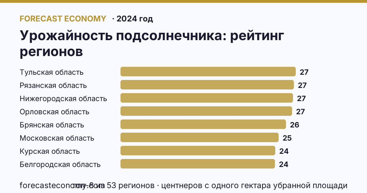 Урожайность подсолнечника по регионам России — карта и рейтинг, 2024 год, лидер — Тульская область (27,3 центнеров с одного гектара убранной площади)