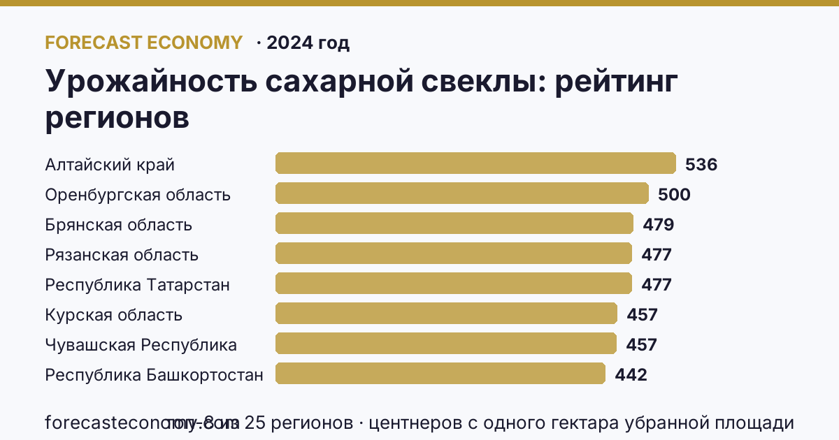 Урожайность сахарной свеклы по регионам России — карта и рейтинг, 2024 год, лидер — Алтайский край (535,7 центнеров с одного гектара убранной площади)