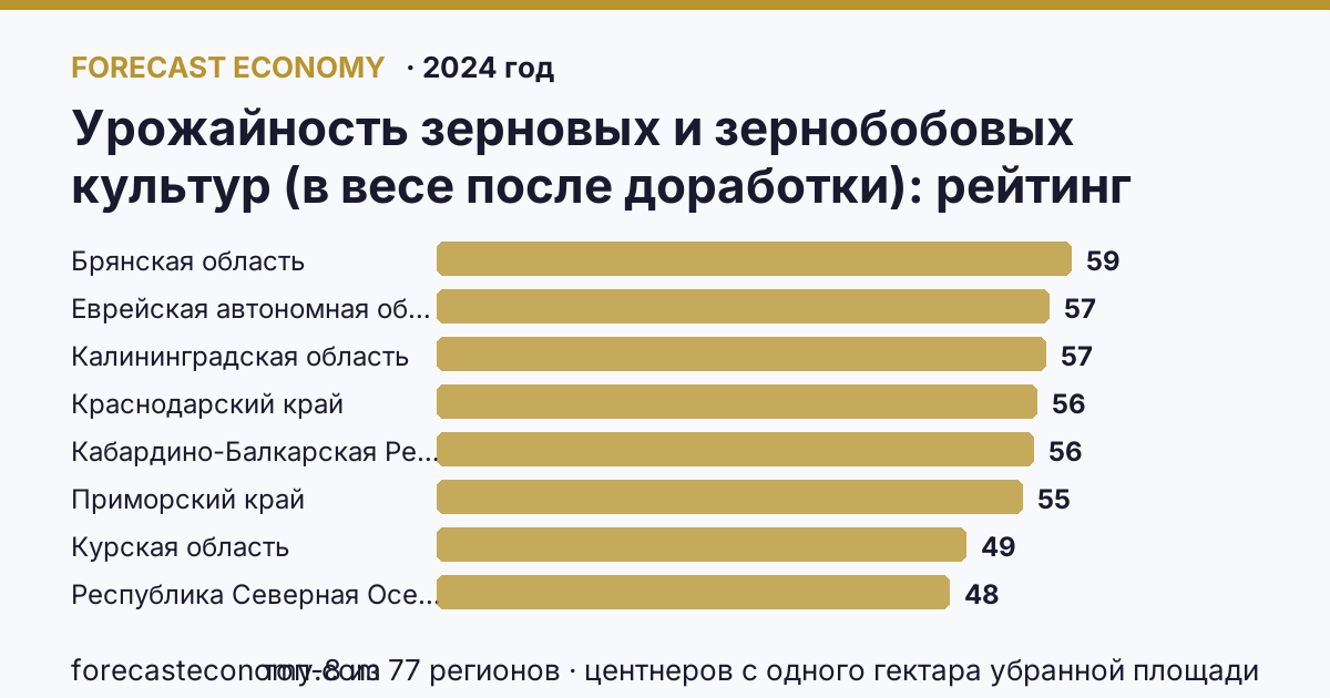 Урожайность зерновых и зернобобовых культур (в весе после доработки) по регионам России — карта и рейтинг, 2024 год, лидер — Брянская область (59 центнеров с одного гектара убранной площади)