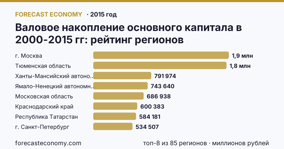 Валовое накопление основного капитала в 2000-2015 гг по регионам России — карта и рейтинг, 2015 год, лидер — г. Москва (1 852 460 миллионов рублей)