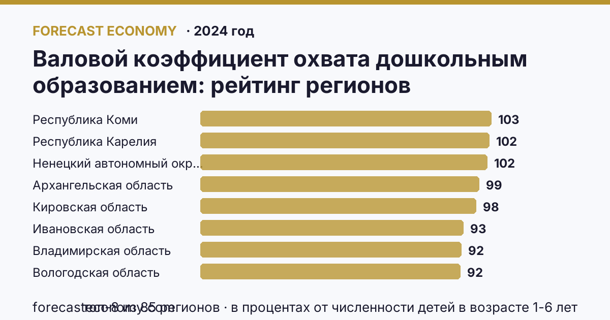 Валовой коэффициент охвата дошкольным образованием по регионам России — карта и рейтинг, 2024 год, лидер — Республика Коми (103,1 в процентах от численности детей в возрасте 1-6 лет)