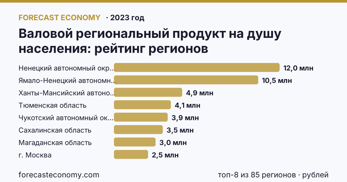 Валовой региональный продукт на душу населения по регионам России — карта и рейтинг, 2023 год, лидер — Ненецкий автономный округ (11 995 394 рублей)
