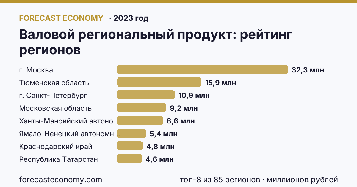 Валовой региональный продукт по регионам России — карта и рейтинг, 2023 год, лидер — г. Москва (32 339 002 миллионов рублей)