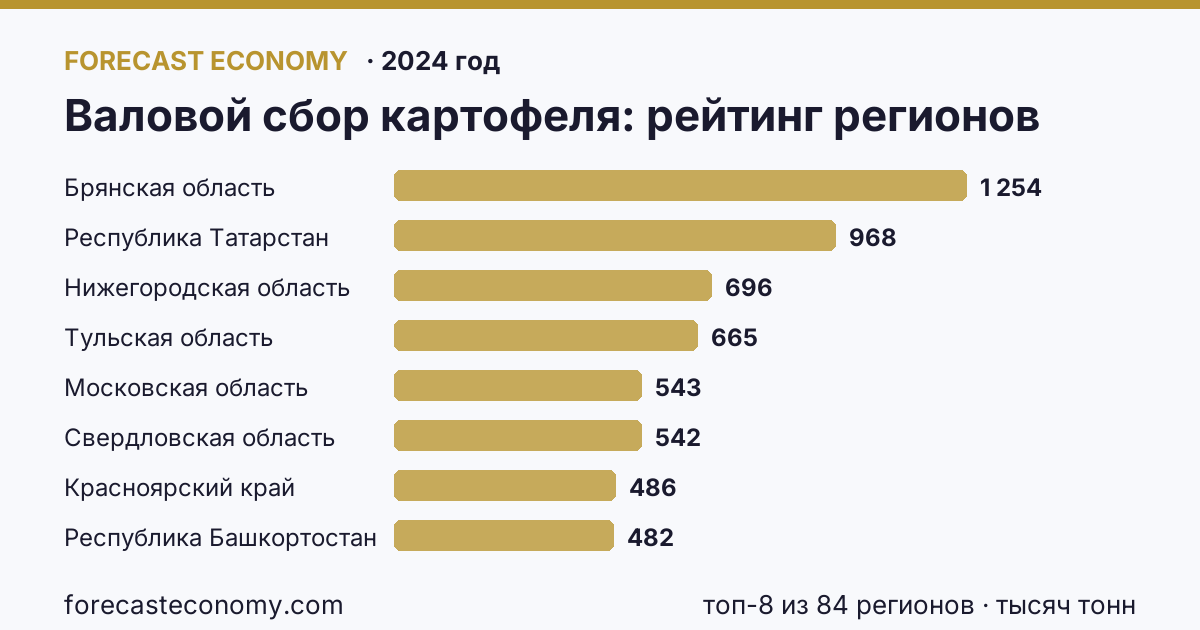 Валовой сбор картофеля по регионам России — карта и рейтинг, 2024 год, лидер — Брянская область (1 254 тысяч тонн)