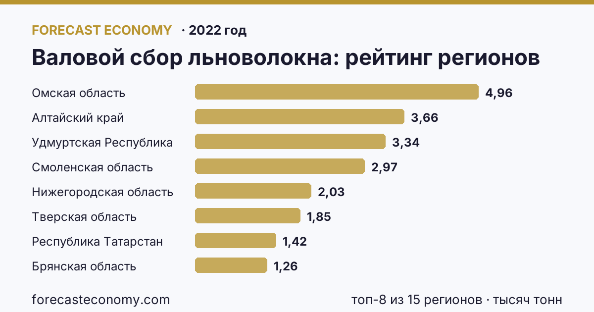 Валовой сбор льноволокна по регионам России — карта и рейтинг, 2022 год, лидер — Омская область (5 тысяч тонн)