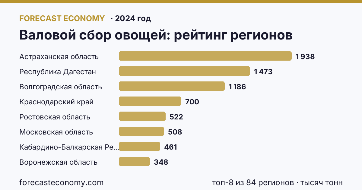 Валовой сбор овощей по регионам России — карта и рейтинг, 2024 год, лидер — Астраханская область (1 938 тысяч тонн)