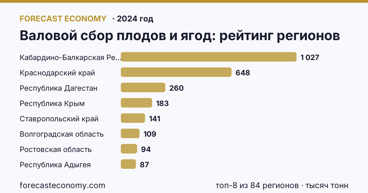 Валовой сбор плодов и ягод по регионам России — карта и рейтинг, 2024 год, лидер — Кабардино-Балкарская Республика (1 027 тысяч тонн)