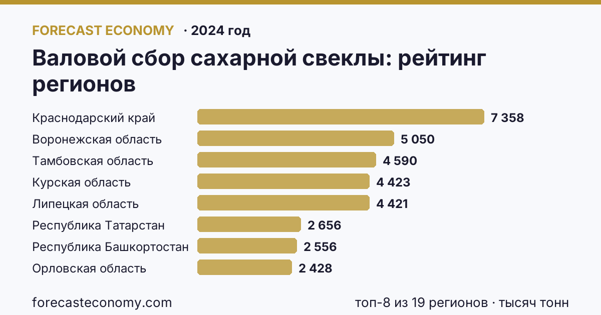 Валовой сбор сахарной свеклы по регионам России — карта и рейтинг, 2024 год, лидер — Краснодарский край (7 358 тысяч тонн)