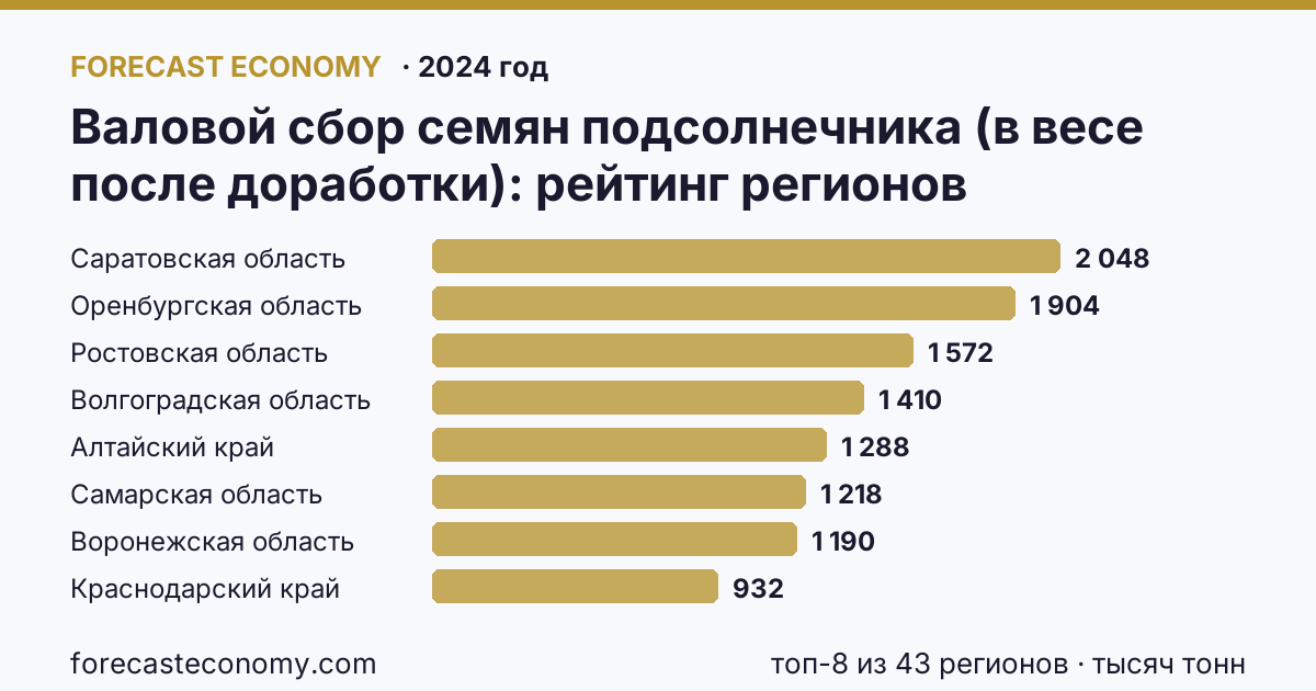 Валовой сбор семян подсолнечника (в весе после доработки) по регионам России — карта и рейтинг, 2024 год, лидер — Саратовская область (2 048 тысяч тонн)