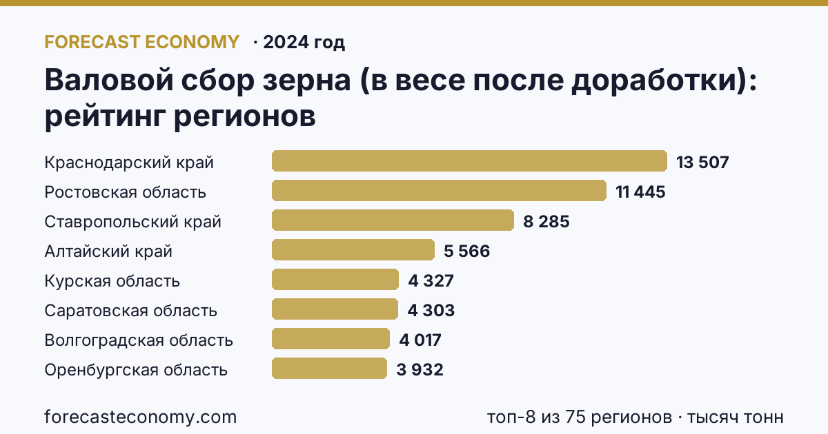Валовой сбор зерна (в весе после доработки) по регионам России — карта и рейтинг, 2024 год, лидер — Краснодарский край (13 507 тысяч тонн)