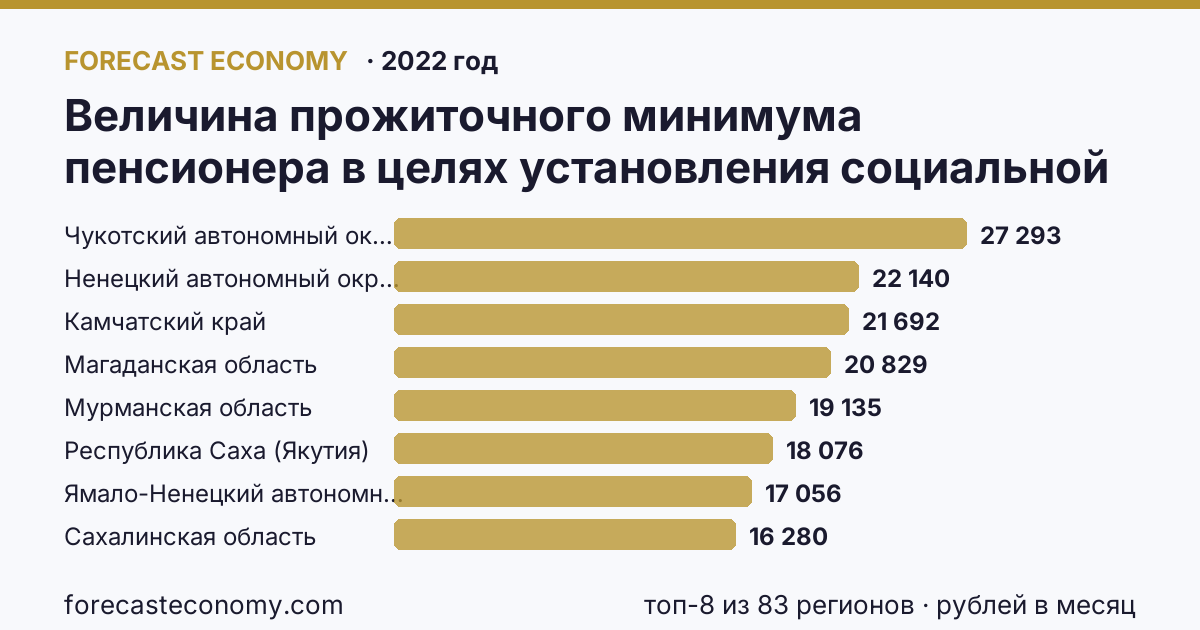 Величина прожиточного минимума пенсионера в целях установления социальной доплаты к пенсии по регионам России — карта и рейтинг, 2022 год, лидер — Чукотский автономный округ (27 293 рублей в месяц)