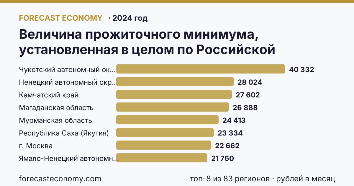 Величина прожиточного минимума, установленная в целом по Российской Федерации и в субъектах Российской Федерации по регионам России — карта и рейтинг, 2024 год, лидер — Чукотский автономный округ (40 332 рублей в месяц)