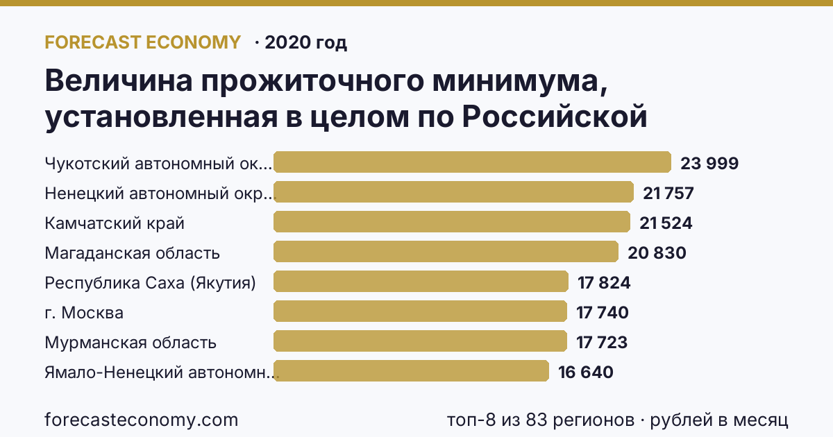 Величина прожиточного минимума, установленная в целом по Российской Федерации и в субъектах Российской Федерации в IV квартале 2001-2020 гг по регионам России — карта и рейтинг, 2020 год, лидер — Чукотский автономный округ (23 999 рублей в месяц)