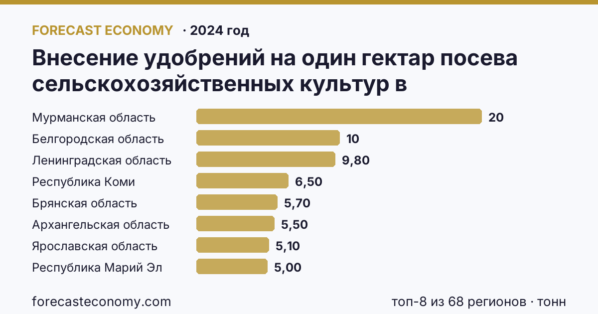 Внесение удобрений на один гектар посева сельскохозяйственных культур в сельскохозяйственных организациях — органические удобрения по регионам России — карта и рейтинг, 2024 год, лидер — Мурманская область (20,1 тонн)