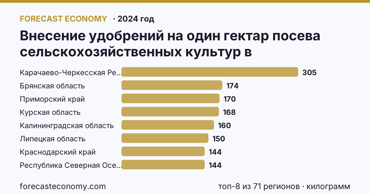 Внесение удобрений на один гектар посева сельскохозяйственных культур в сельскохозяйственных организациях — минеральные удобрения (в пересчете на 100% питательных веществ) по регионам России — карта и рейтинг, 2024 год, лидер — Карачаево-Черкесская Республика (305,1 килограмм)