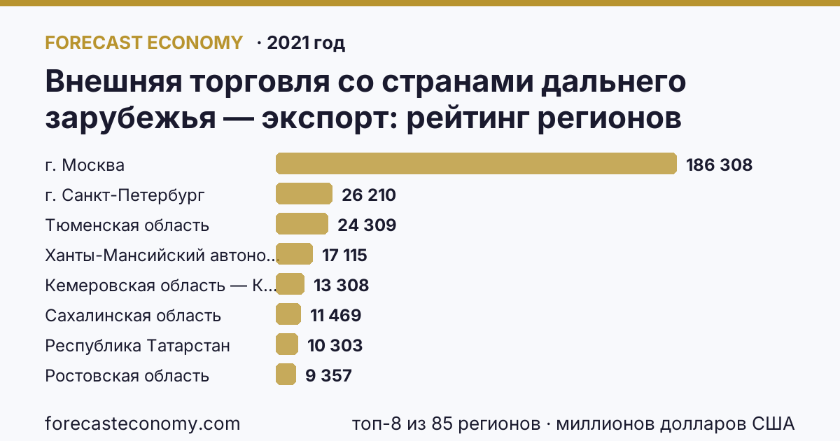 Внешняя торговля со странами дальнего зарубежья — экспорт по регионам России — карта и рейтинг, 2021 год, лидер — г. Москва (186 308 миллионов долларов США)