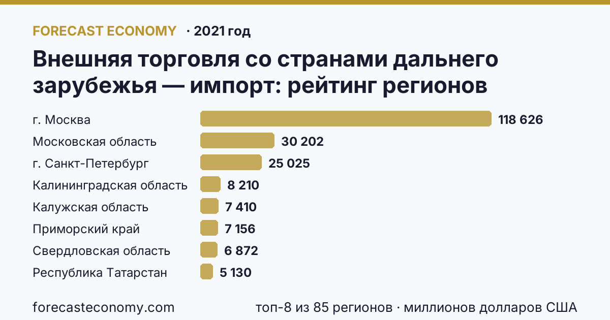 Внешняя торговля со странами дальнего зарубежья — импорт по регионам России — карта и рейтинг, 2021 год, лидер — г. Москва (118 626 миллионов долларов США)