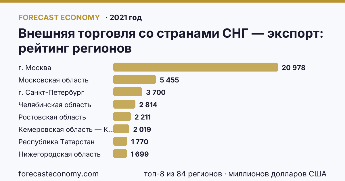 Внешняя торговля со странами СНГ — экспорт по регионам России — карта и рейтинг, 2021 год, лидер — г. Москва (20 978 миллионов долларов США)