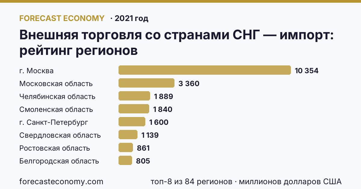 Внешняя торговля со странами СНГ — импорт по регионам России — карта и рейтинг, 2021 год, лидер — г. Москва (10 354 миллионов долларов США)