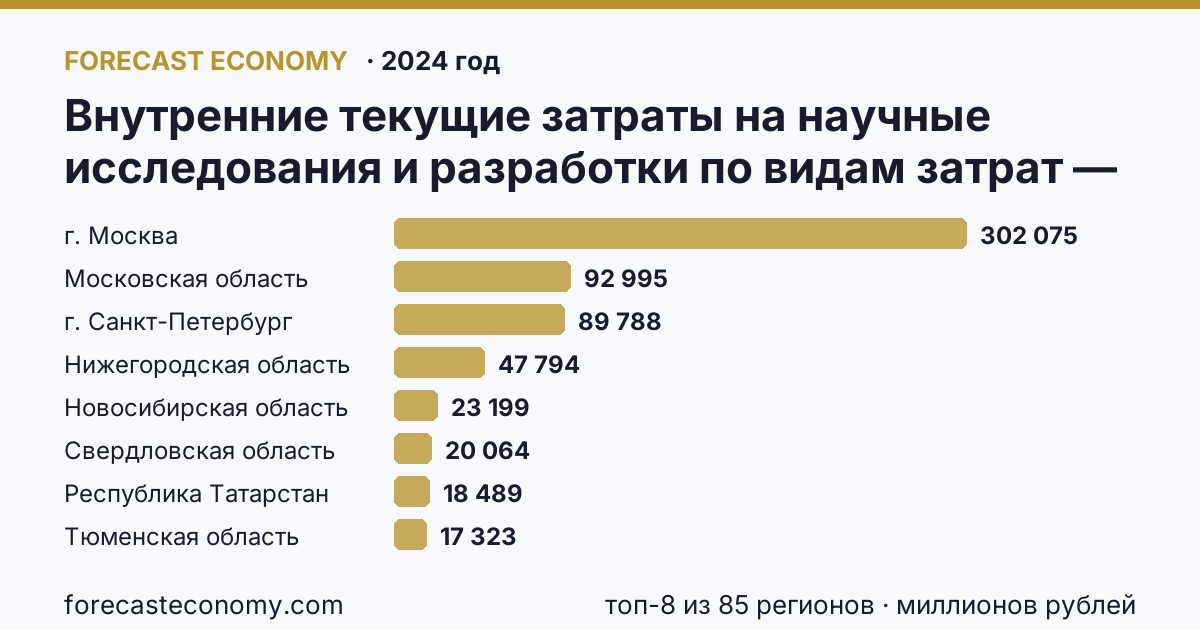 Внутренние текущие затраты на научные исследования и разработки по видам затрат — оплата труда по регионам России — карта и рейтинг, 2024 год, лидер — г. Москва (302 075 миллионов рублей)