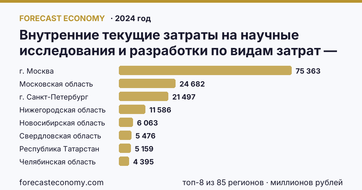 Внутренние текущие затраты на научные исследования и разработки по видам затрат — страховые взносы на ОПС, ОМС, ОСС по регионам России — карта и рейтинг, 2024 год, лидер — г. Москва (75 363 миллионов рублей)