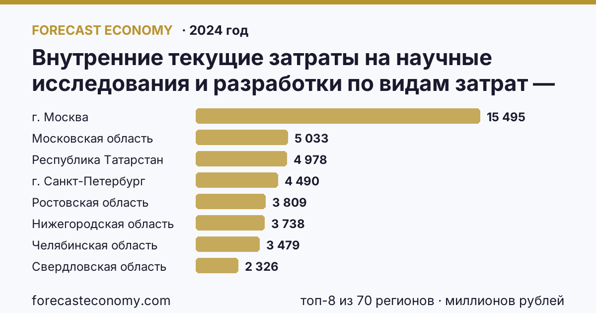 Внутренние текущие затраты на научные исследования и разработки по видам затрат — приобретение оборудования по регионам России — карта и рейтинг, 2024 год, лидер — г. Москва (15 495 миллионов рублей)