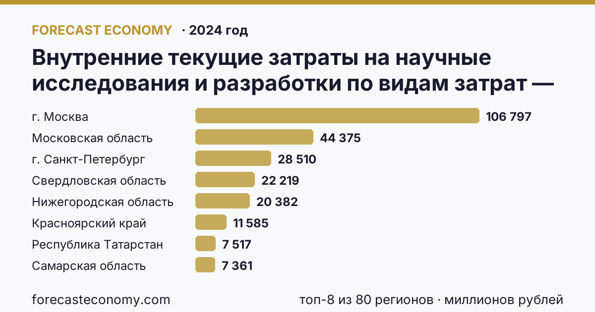 Внутренние текущие затраты на научные исследования и разработки по видам затрат — прочие текущие затраты по регионам России — карта и рейтинг, 2024 год, лидер — г. Москва (106 797 миллионов рублей)