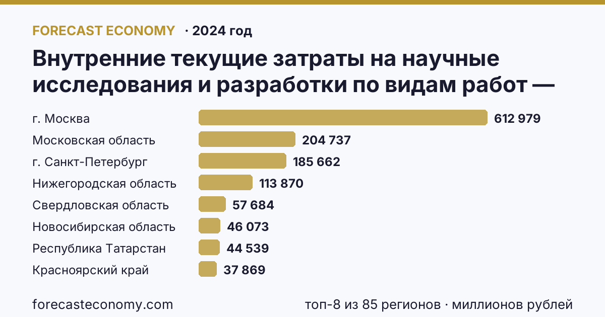 Внутренние текущие затраты на научные исследования и разработки по видам работ — всего по регионам России — карта и рейтинг, 2024 год, лидер — г. Москва (612 979 миллионов рублей)