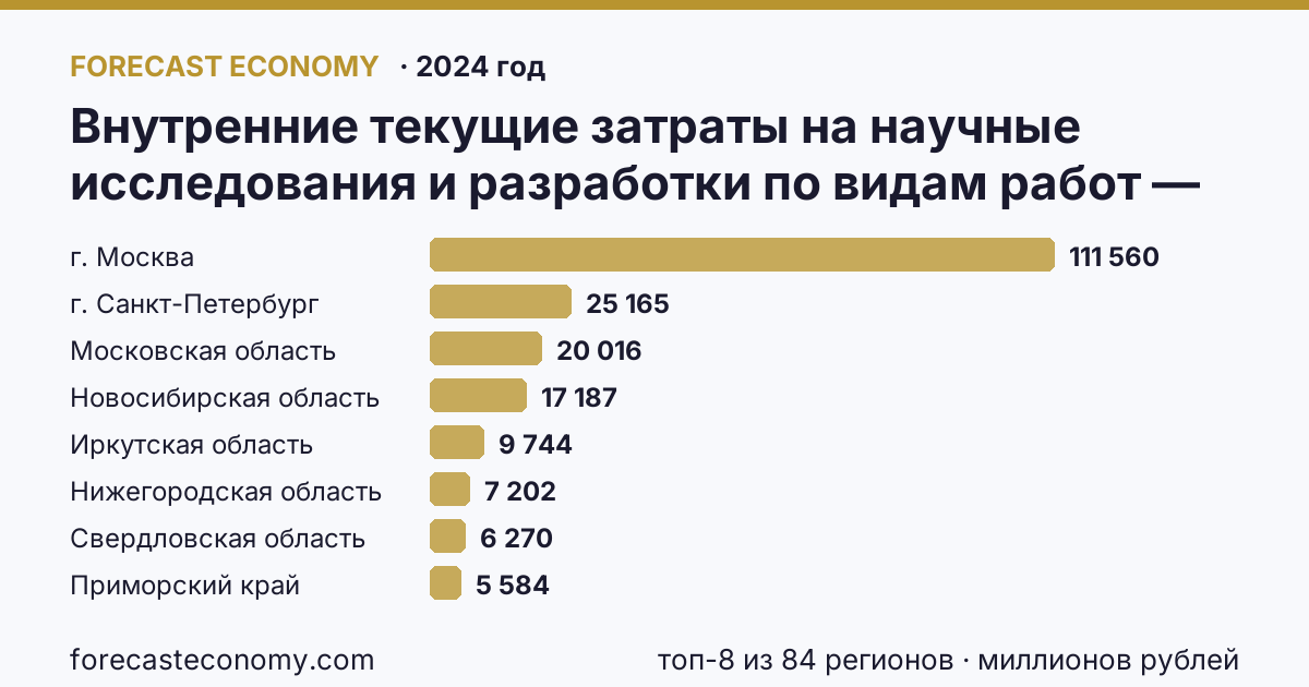 Внутренние текущие затраты на научные исследования и разработки по видам работ — фундаментальные исследования по регионам России — карта и рейтинг, 2024 год, лидер — г. Москва (111 560 миллионов рублей)