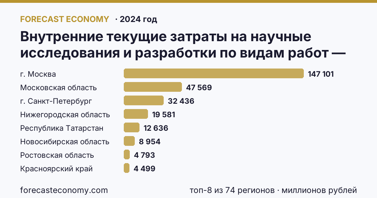Внутренние текущие затраты на научные исследования и разработки по видам работ — прикладные исследования по регионам России — карта и рейтинг, 2024 год, лидер — г. Москва (147 101 миллионов рублей)