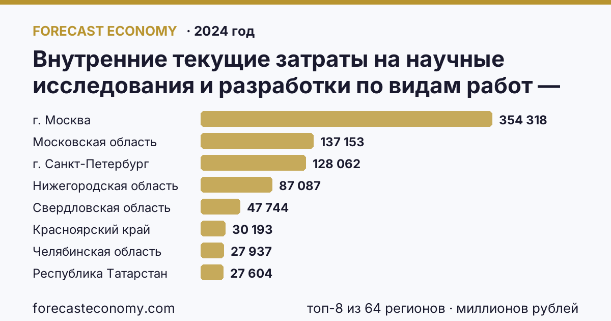 Внутренние текущие затраты на научные исследования и разработки по видам работ — разработки по регионам России — карта и рейтинг, 2024 год, лидер — г. Москва (354 318 миллионов рублей)