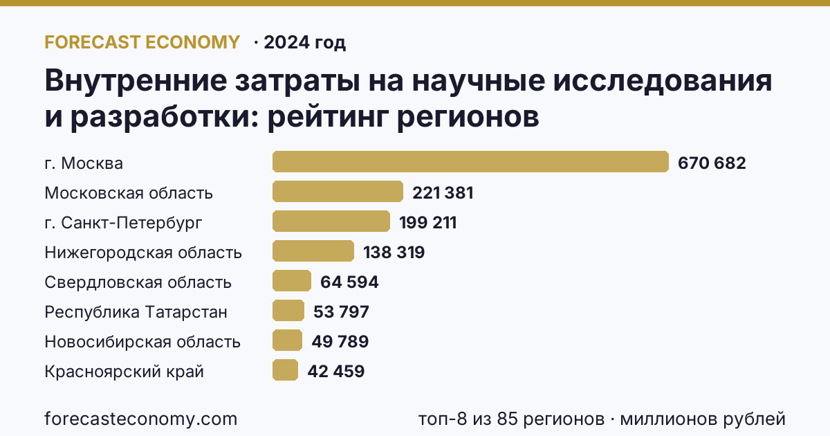 Внутренние затраты на научные исследования и разработки по регионам России — карта и рейтинг, 2024 год, лидер — г. Москва (670 682 миллионов рублей)