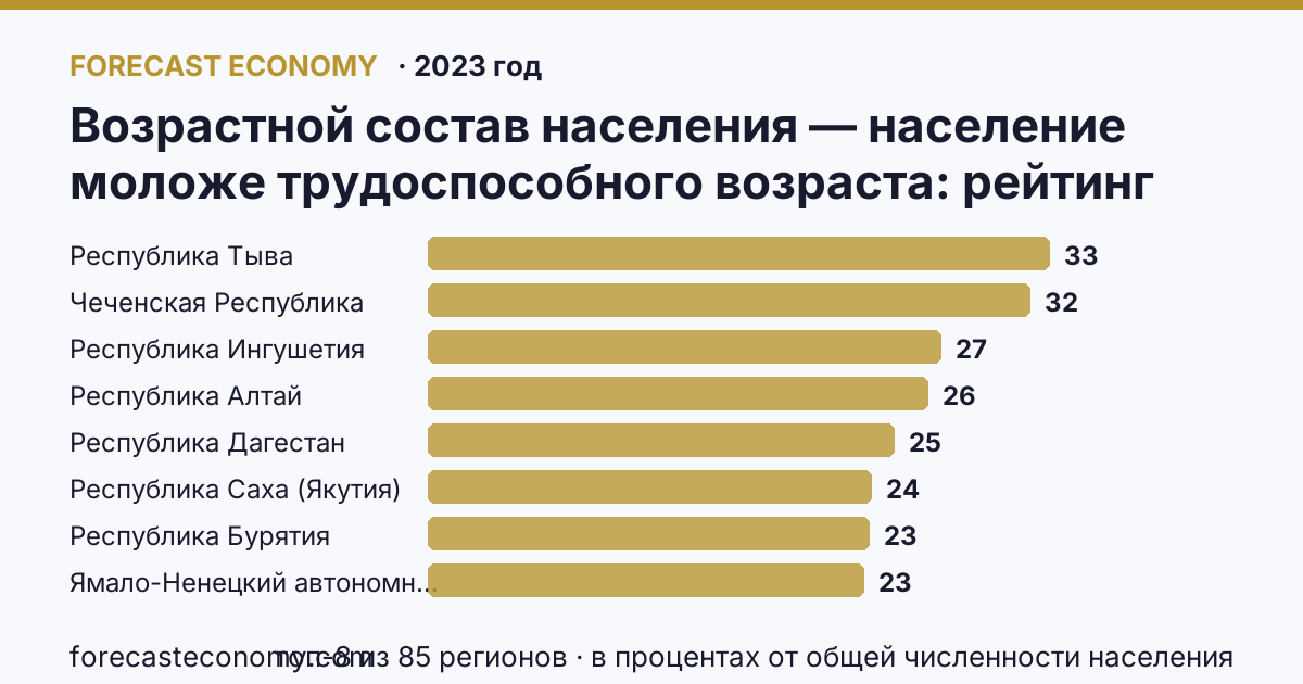 Возрастной состав населения — население моложе трудоспособного возраста по регионам России — карта и рейтинг, 2023 год, лидер — Республика Тыва (32,9 в процентах от общей численности населения)