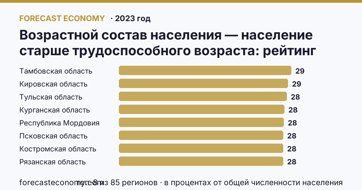 Возрастной состав населения — население старше трудоспособного возраста по регионам России — карта и рейтинг, 2023 год, лидер — Тамбовская область (29,2 в процентах от общей численности населения)