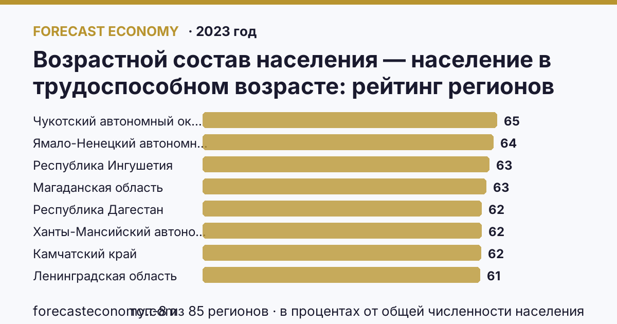 Возрастной состав населения — население в трудоспособном возрасте по регионам России — карта и рейтинг, 2023 год, лидер — Чукотский автономный округ (65 в процентах от общей численности населения)