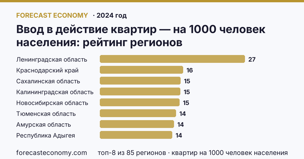 Ввод в действие квартир — на 1000 человек населения по регионам России — карта и рейтинг, 2024 год, лидер — Ленинградская область (27,1 квартир на 1000 человек населения)