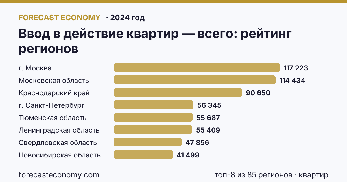 Ввод в действие квартир — всего по регионам России — карта и рейтинг, 2024 год, лидер — г. Москва (117 223 квартир)