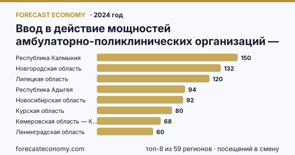 Ввод в действие мощностей амбулаторно-поликлинических организаций — на 100000 человек населения по регионам России — карта и рейтинг, 2024 год, лидер — Республика Калмыкия (150 посещений в смену)