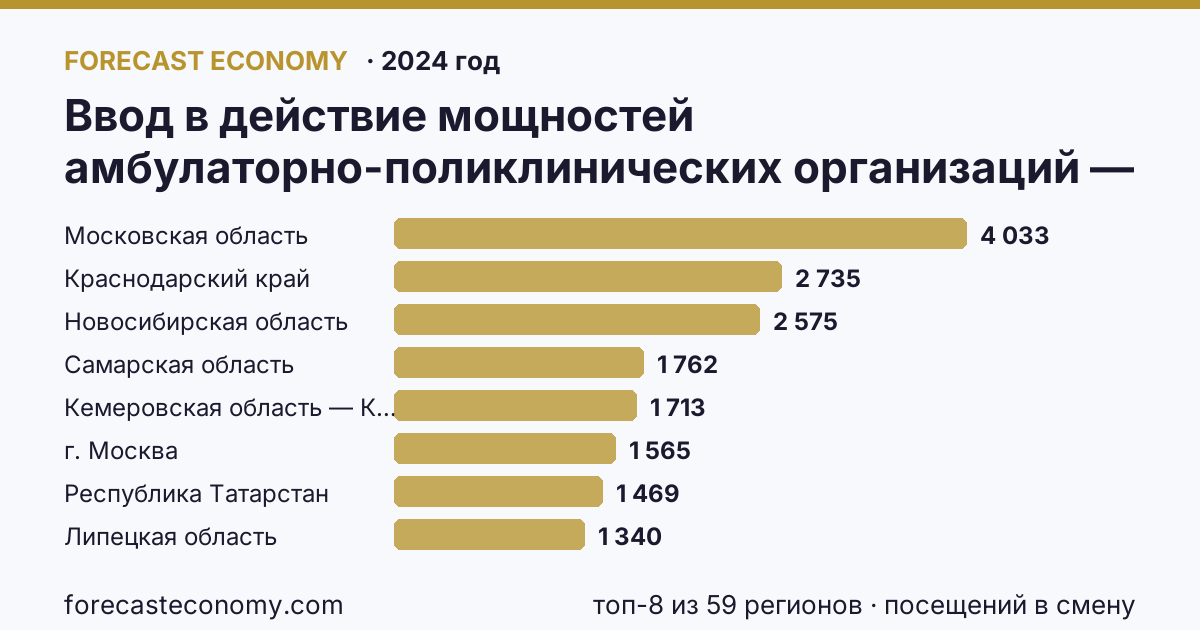 Ввод в действие мощностей амбулаторно-поликлинических организаций — всего по регионам России — карта и рейтинг, 2024 год, лидер — Московская область (4 033 посещений в смену)