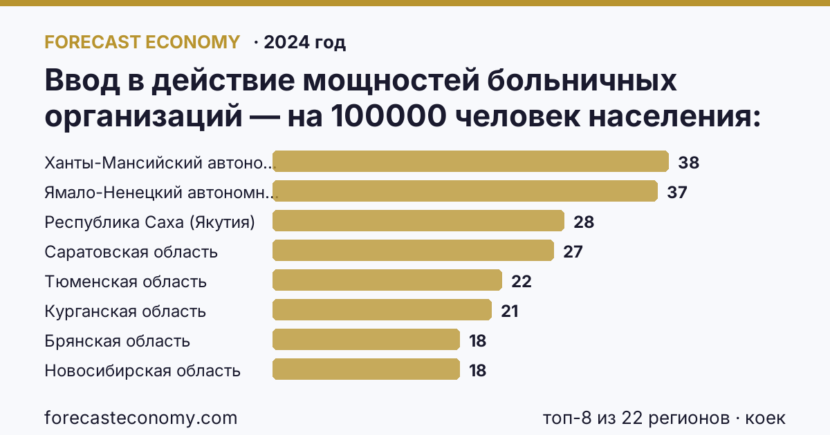 Ввод в действие мощностей больничных организаций — на 100000 человек населения по регионам России — карта и рейтинг, 2024 год, лидер — Ханты-Мансийский автономный округ — Югра (38 коек)