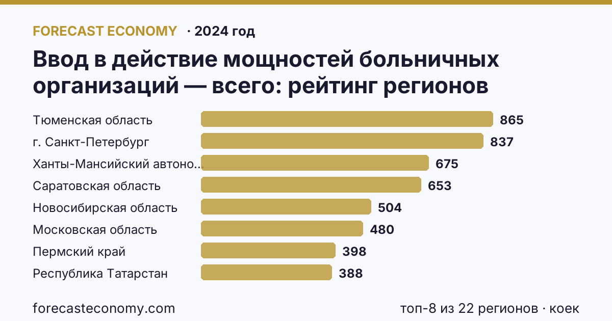 Ввод в действие мощностей больничных организаций — всего по регионам России — карта и рейтинг, 2024 год, лидер — Тюменская область (865 коек)