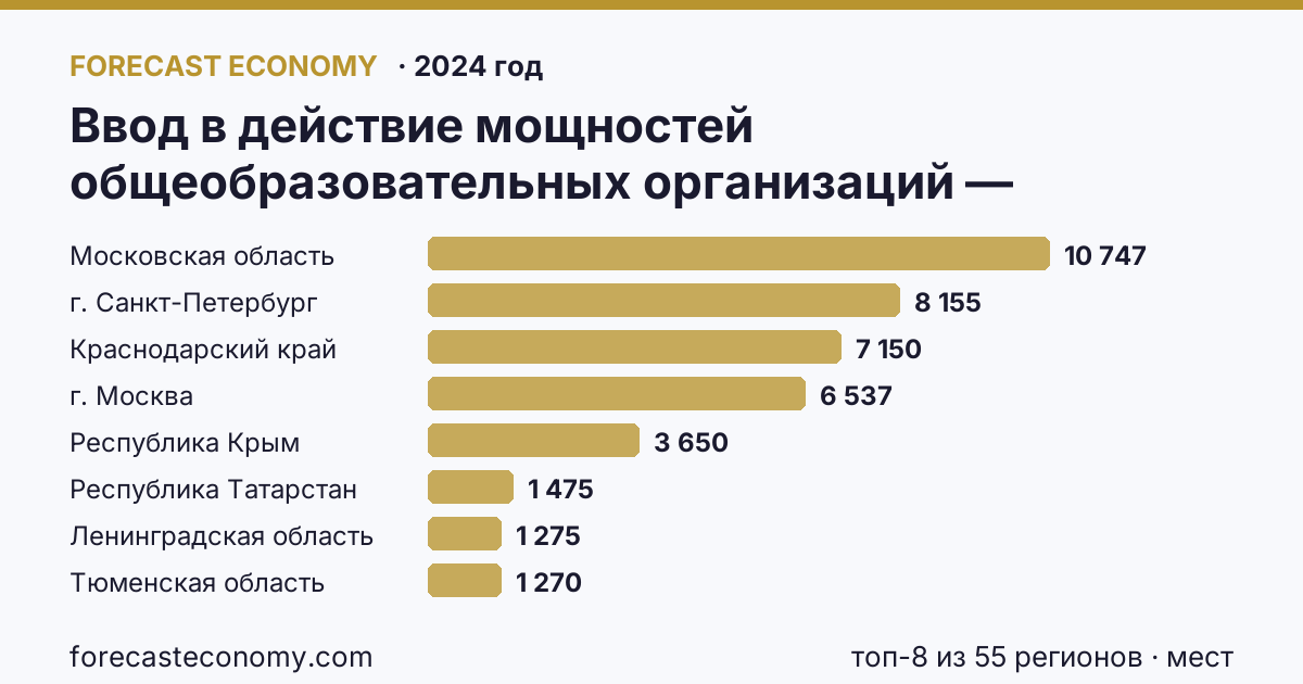 Ввод в действие мощностей общеобразовательных организаций — дошкольные образовательные организации по регионам России — карта и рейтинг, 2024 год, лидер — Московская область (10 747 мест)