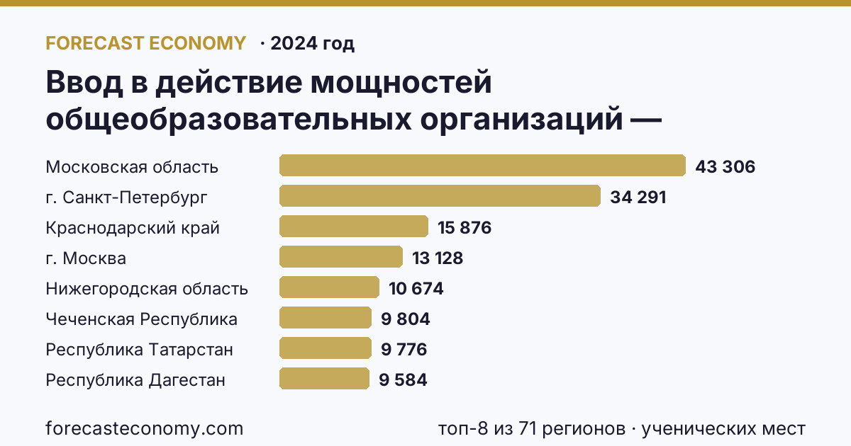 Ввод в действие мощностей общеобразовательных организаций — общеобразовательные организации по регионам России — карта и рейтинг, 2024 год, лидер — Московская область (43 306 ученических мест)
