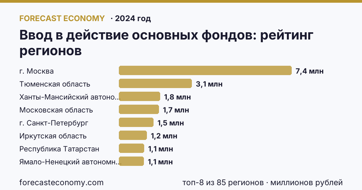 Ввод в действие основных фондов по регионам России — карта и рейтинг, 2024 год, лидер — г. Москва (7 410 593 миллионов рублей)
