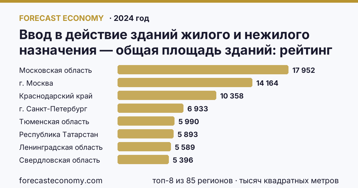 Ввод в действие зданий жилого и нежилого назначения — общая площадь зданий по регионам России — карта и рейтинг, 2024 год, лидер — Московская область (17 952 тысяч квадратных метров)