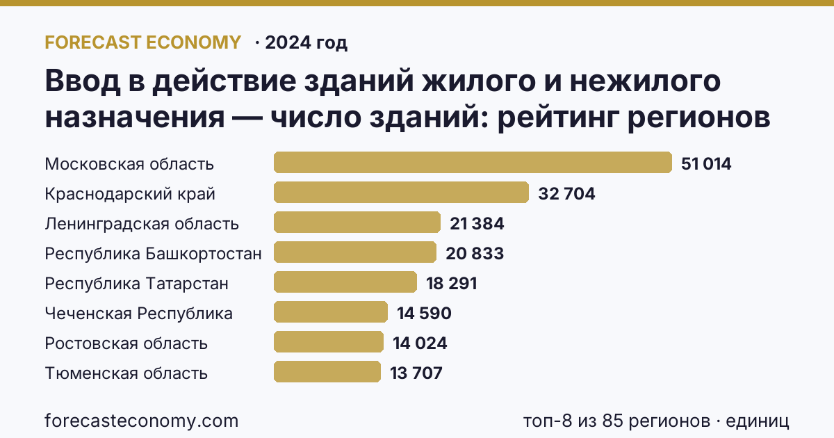 Ввод в действие зданий жилого и нежилого назначения — число зданий по регионам России — карта и рейтинг, 2024 год, лидер — Московская область (51 014 единиц)